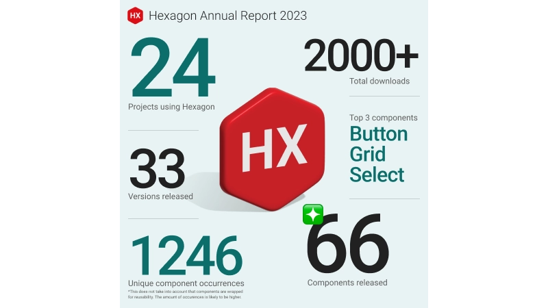 Hexagon infographic annual report 2023